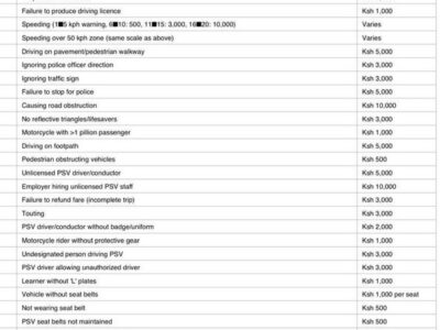 Traffic Offences and the charges by NTSA Instant Fines system